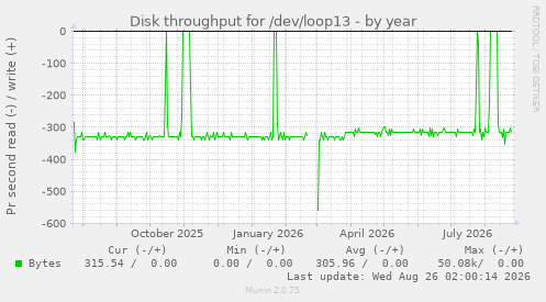 Disk throughput for /dev/loop13