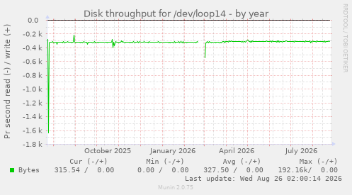 Disk throughput for /dev/loop14