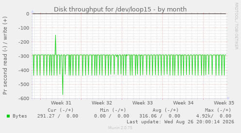 Disk throughput for /dev/loop15