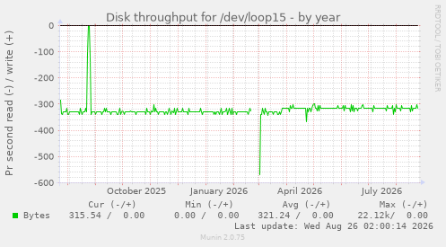 Disk throughput for /dev/loop15
