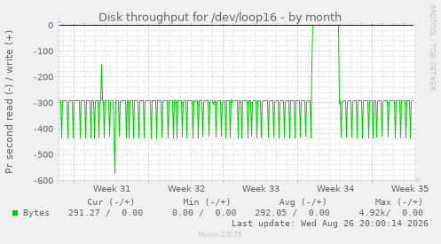 Disk throughput for /dev/loop16