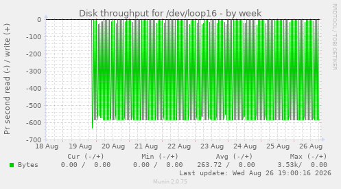 Disk throughput for /dev/loop16