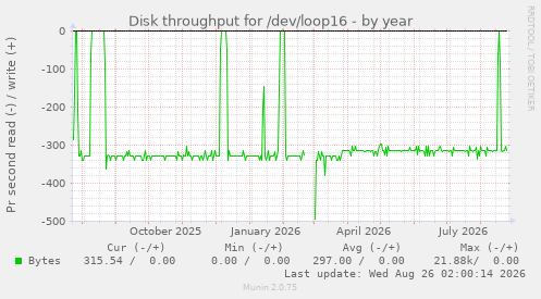 Disk throughput for /dev/loop16