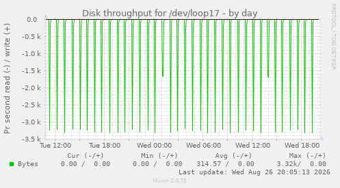 Disk throughput for /dev/loop17