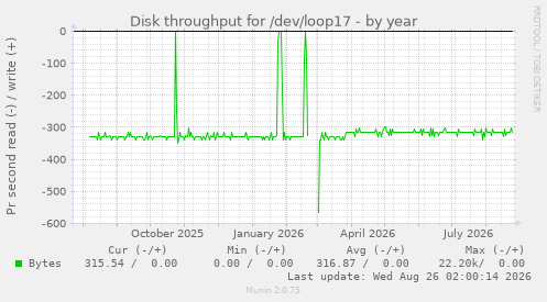 Disk throughput for /dev/loop17