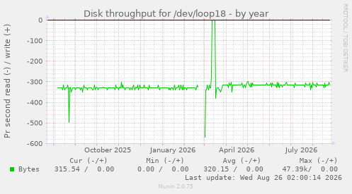 Disk throughput for /dev/loop18