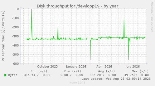 Disk throughput for /dev/loop19