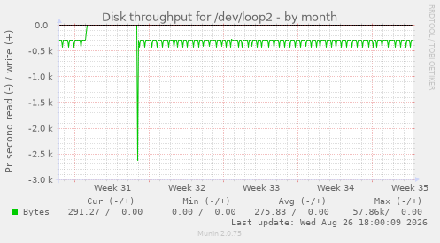 Disk throughput for /dev/loop2