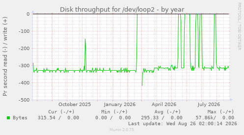 Disk throughput for /dev/loop2