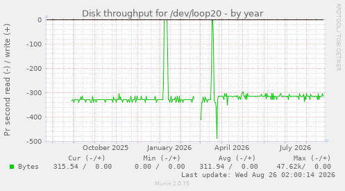 Disk throughput for /dev/loop20