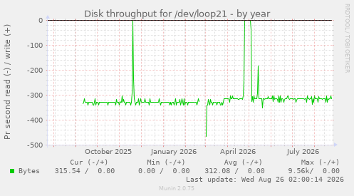 Disk throughput for /dev/loop21