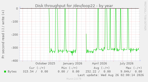 Disk throughput for /dev/loop22