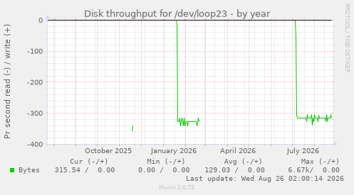 Disk throughput for /dev/loop23