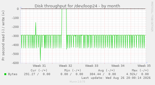 Disk throughput for /dev/loop24