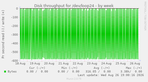 Disk throughput for /dev/loop24