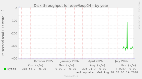 Disk throughput for /dev/loop24