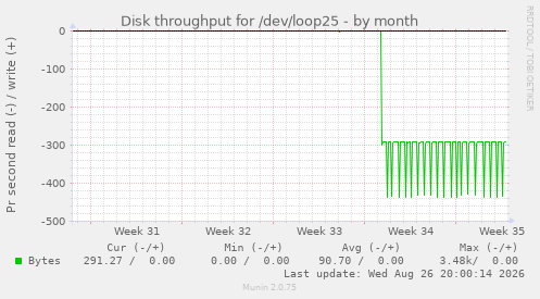 Disk throughput for /dev/loop25