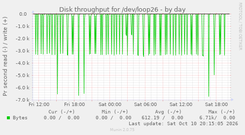Disk throughput for /dev/loop26