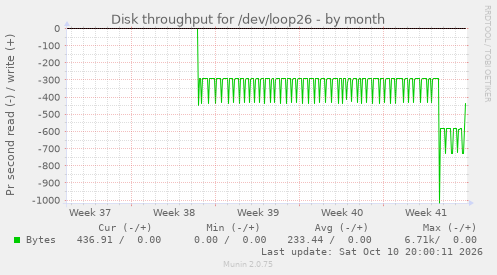 Disk throughput for /dev/loop26