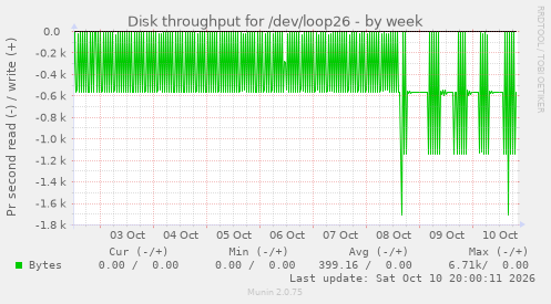 Disk throughput for /dev/loop26
