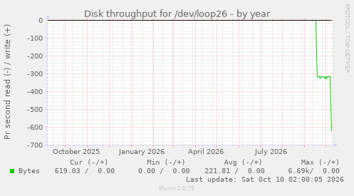 Disk throughput for /dev/loop26
