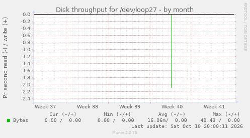 Disk throughput for /dev/loop27