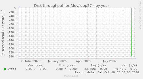 Disk throughput for /dev/loop27
