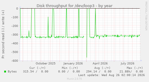 Disk throughput for /dev/loop3