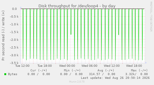 Disk throughput for /dev/loop4