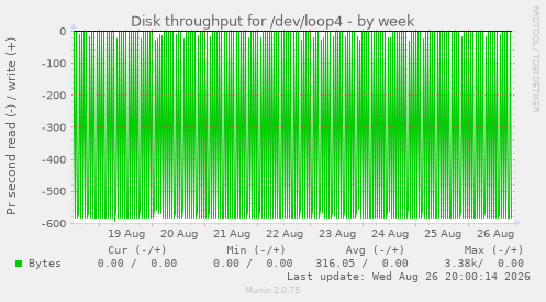 Disk throughput for /dev/loop4