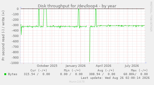 Disk throughput for /dev/loop4