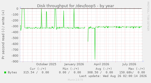 Disk throughput for /dev/loop5