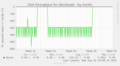 Disk throughput for /dev/loop6