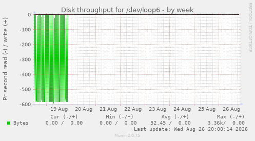 Disk throughput for /dev/loop6