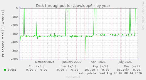 Disk throughput for /dev/loop6