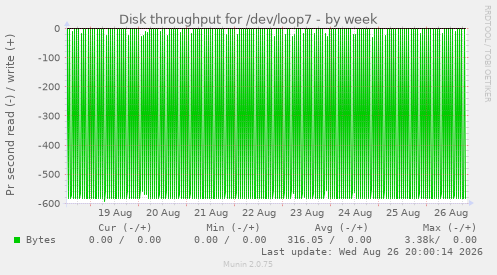 Disk throughput for /dev/loop7