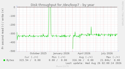 Disk throughput for /dev/loop7