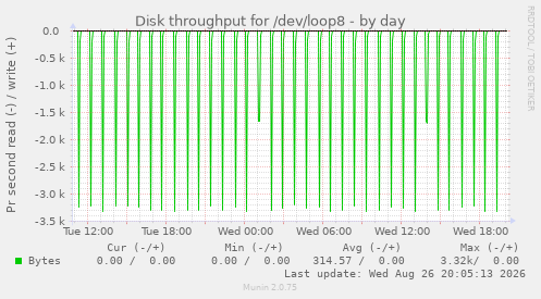 Disk throughput for /dev/loop8