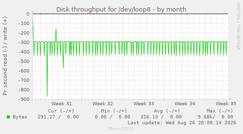 Disk throughput for /dev/loop8