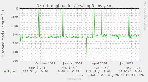 Disk throughput for /dev/loop8