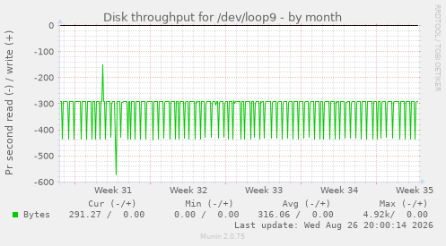 Disk throughput for /dev/loop9