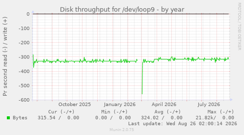 Disk throughput for /dev/loop9