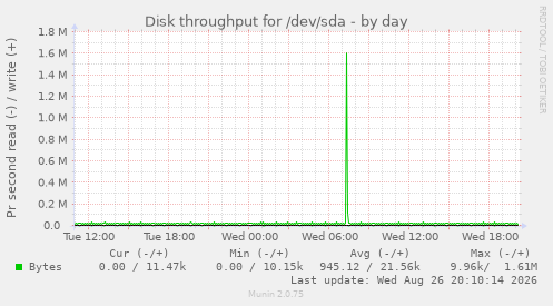 Disk throughput for /dev/sda
