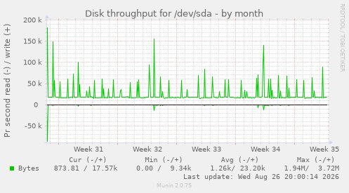 Disk throughput for /dev/sda