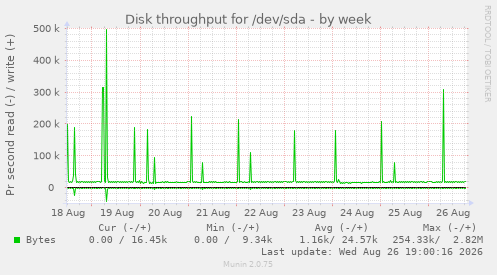 Disk throughput for /dev/sda