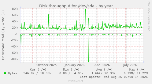 Disk throughput for /dev/sda