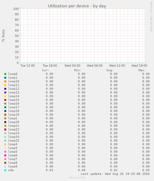 Utilization per device