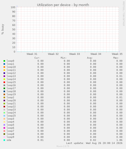 Utilization per device