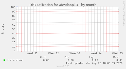Disk utilization for /dev/loop13