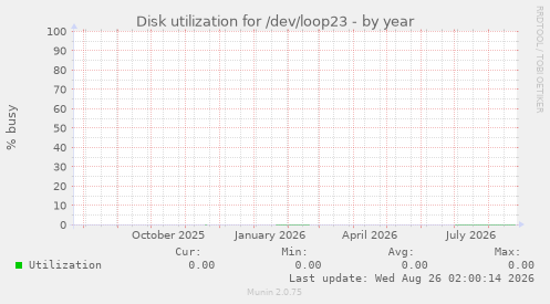 Disk utilization for /dev/loop23